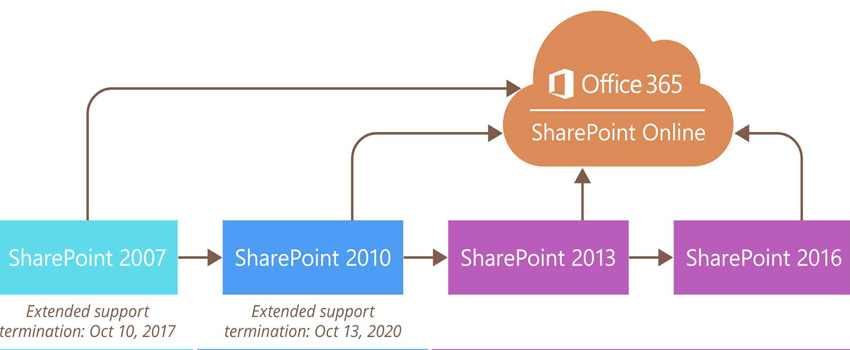 Assess SharePoint 2007 (or MOSS) for Migration – Part II