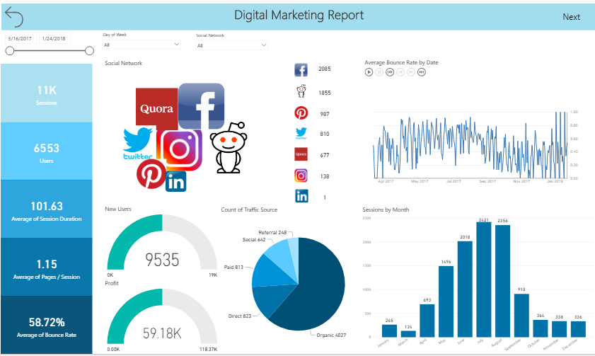 Power bi отчеты. Дашборды Power bi marketing. Лучшие дашборды Power bi. Data Analysis Power bi. Bi продажи