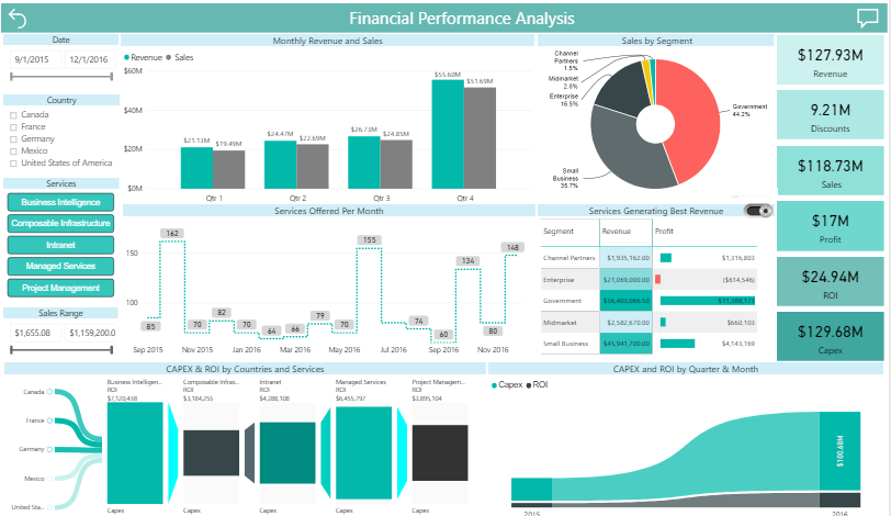 Financial Performance Analysis Report  Power BI Dashboard 