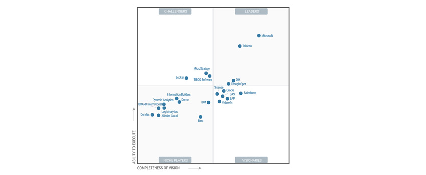 Microsoft positioned as a leader in the Gartner 2020 Magic Quadrant for Analytics and Business Intelligence Platforms